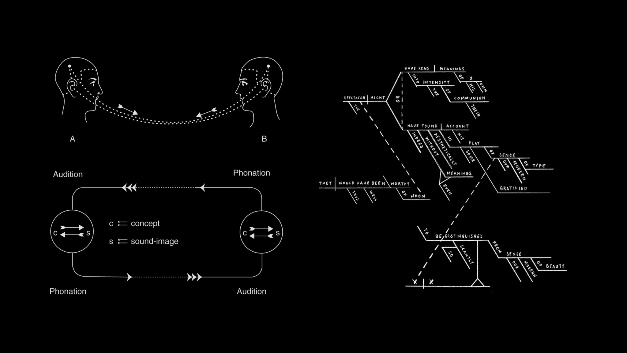 Language as a shared system. Left: diagrams after Ferdinand de Saussure, Course in General Linguistics, pp. 11–12. Right: Kitty Burns Florey's diagram of a sentence from Henry James's The Golden Bowl, “Taming Sentences,” 2012. Composite: Justin Booz.